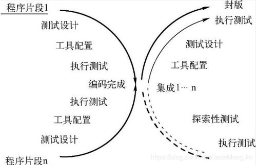 軟件研發模型與軟件測試模型的關系