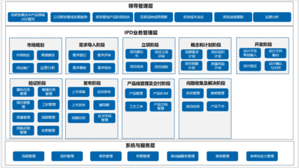 科研與研發(fā)項(xiàng)目管理軟件 從IPD產(chǎn)品研發(fā)到PLM全生命周期管理的系統(tǒng)化演進(jìn)